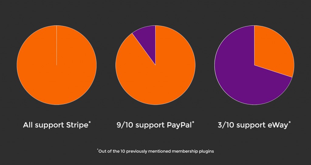 Payment Gateway Acceptance