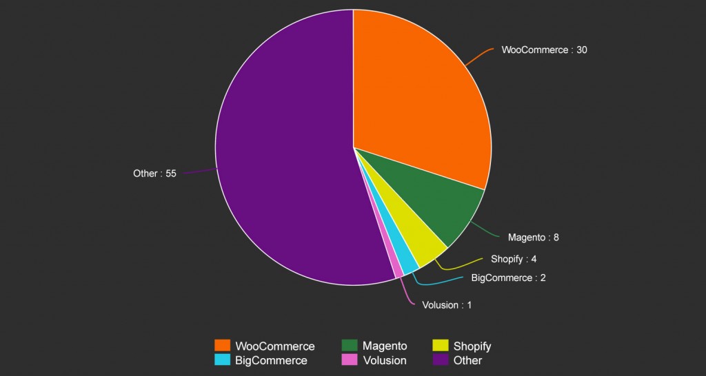 eCommerce Comparison